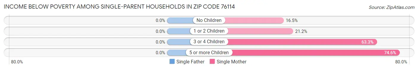 Income Below Poverty Among Single-Parent Households in Zip Code 76114