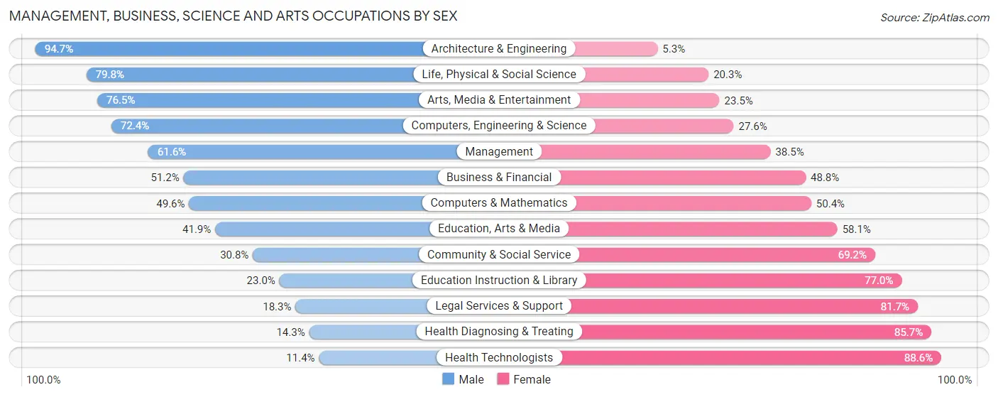 Management, Business, Science and Arts Occupations by Sex in Zip Code 76114
