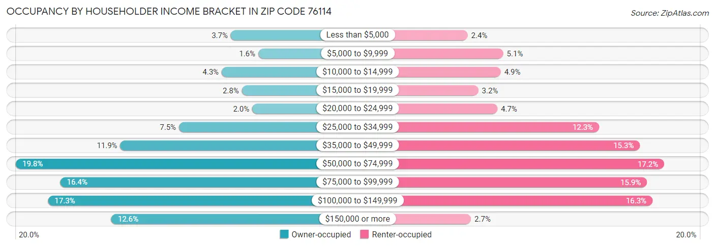 Occupancy by Householder Income Bracket in Zip Code 76114
