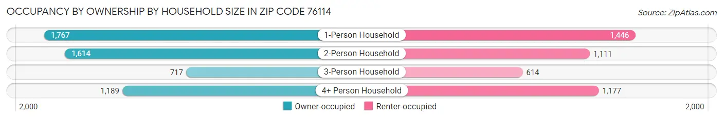 Occupancy by Ownership by Household Size in Zip Code 76114