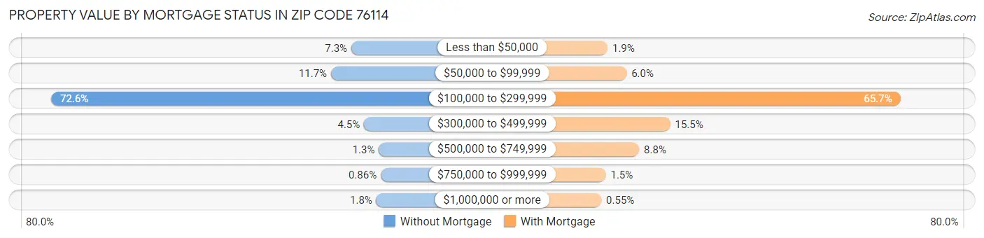 Property Value by Mortgage Status in Zip Code 76114