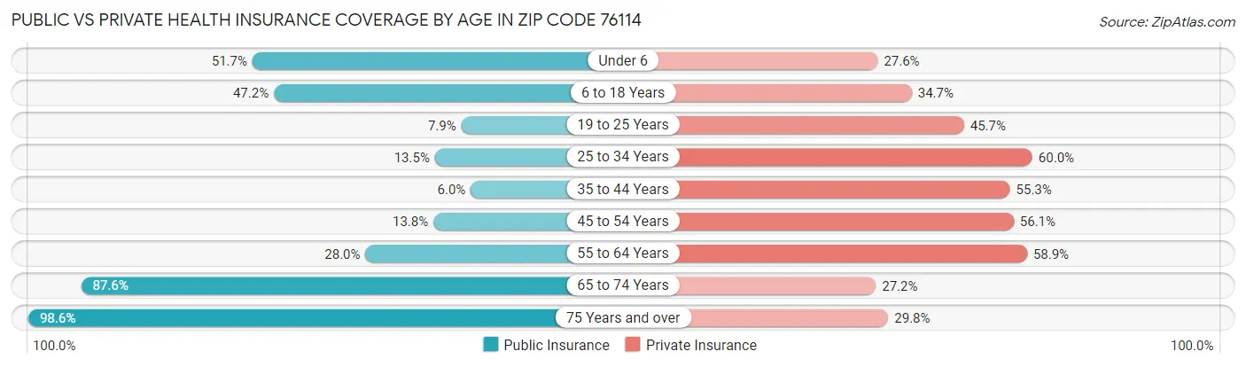 Public vs Private Health Insurance Coverage by Age in Zip Code 76114