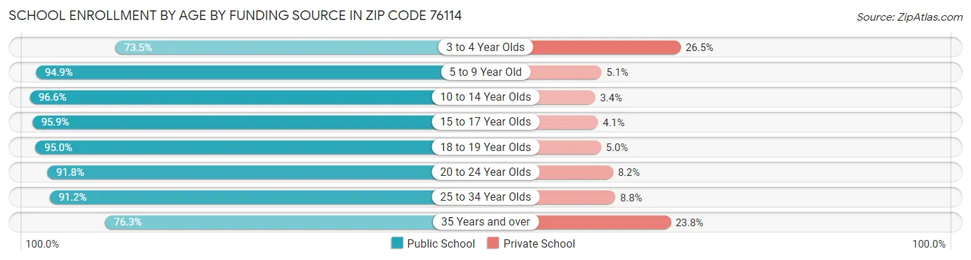School Enrollment by Age by Funding Source in Zip Code 76114