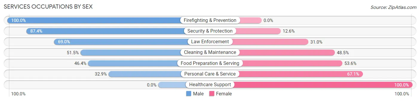 Services Occupations by Sex in Zip Code 76114
