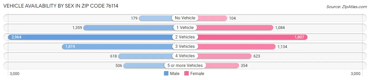 Vehicle Availability by Sex in Zip Code 76114
