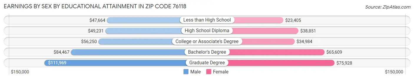 Earnings by Sex by Educational Attainment in Zip Code 76118