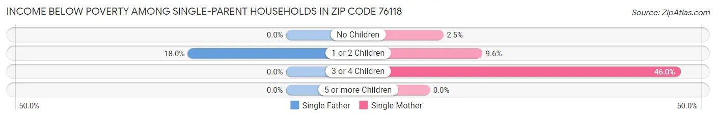 Income Below Poverty Among Single-Parent Households in Zip Code 76118