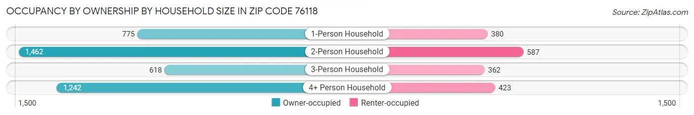 Occupancy by Ownership by Household Size in Zip Code 76118