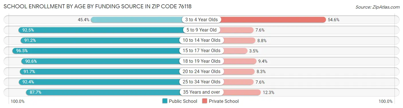 School Enrollment by Age by Funding Source in Zip Code 76118