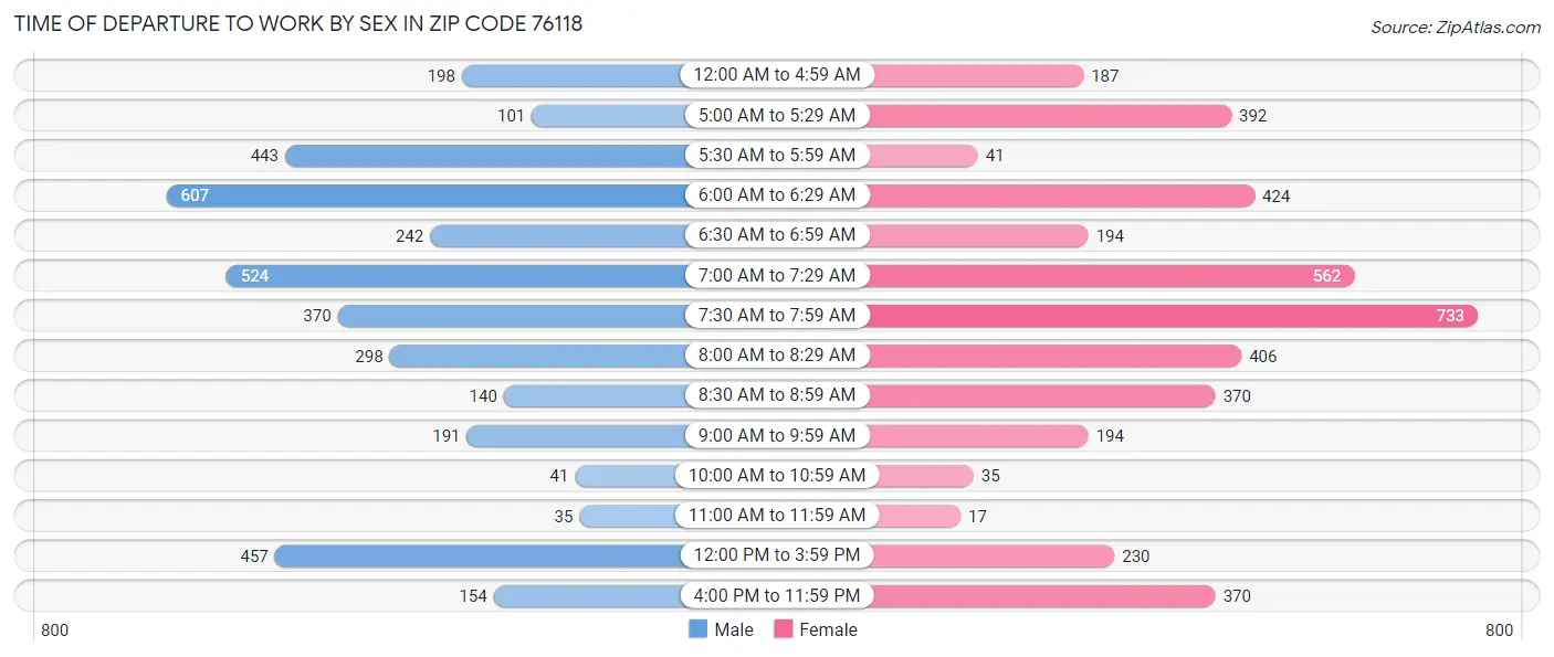 Time of Departure to Work by Sex in Zip Code 76118