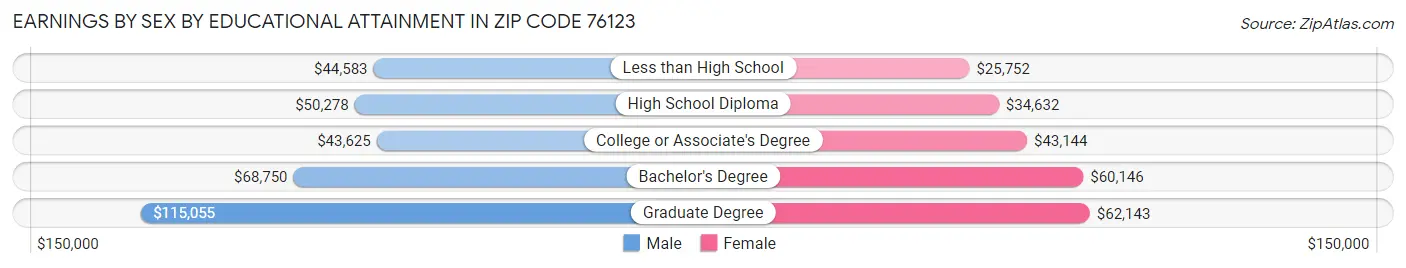 Earnings by Sex by Educational Attainment in Zip Code 76123