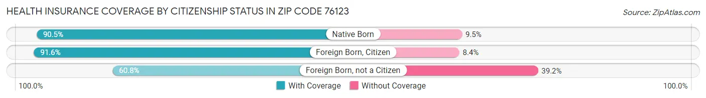 Health Insurance Coverage by Citizenship Status in Zip Code 76123