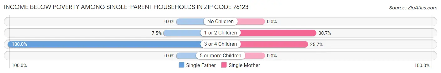 Income Below Poverty Among Single-Parent Households in Zip Code 76123