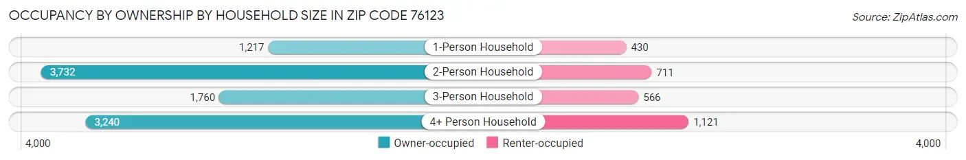 Occupancy by Ownership by Household Size in Zip Code 76123