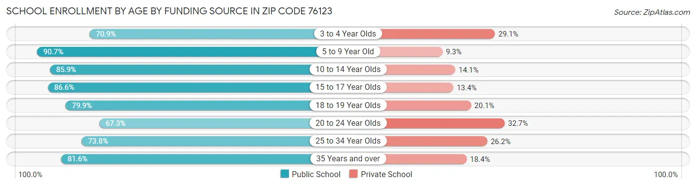 School Enrollment by Age by Funding Source in Zip Code 76123