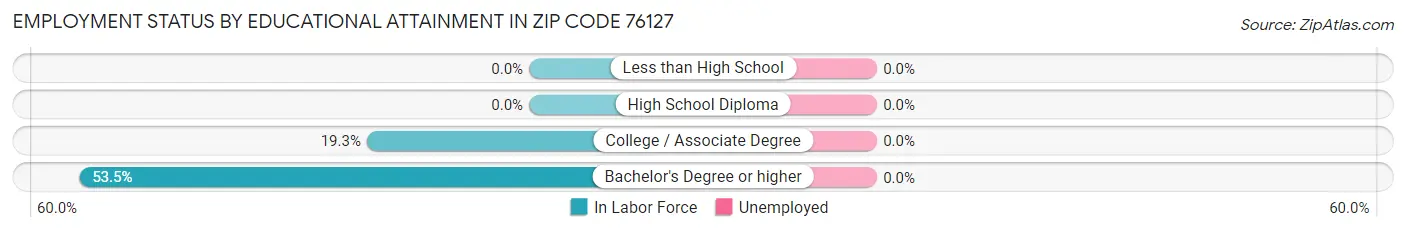 Employment Status by Educational Attainment in Zip Code 76127