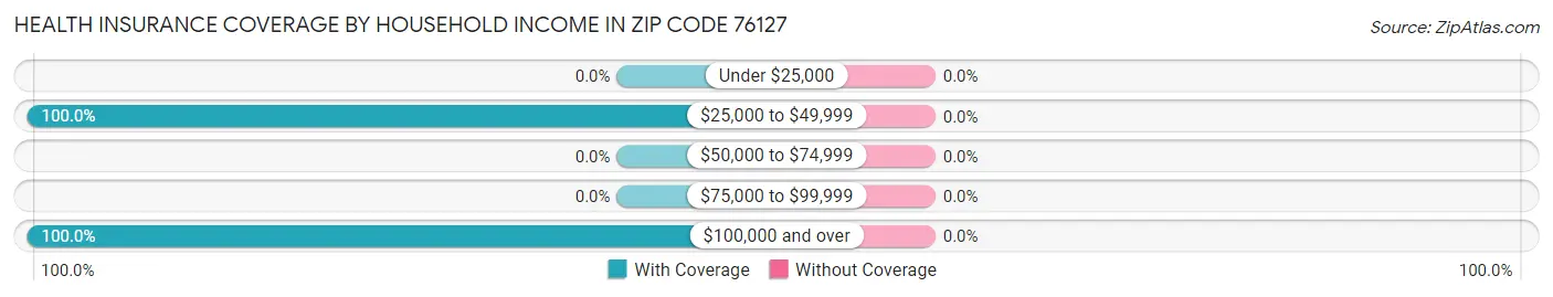 Health Insurance Coverage by Household Income in Zip Code 76127