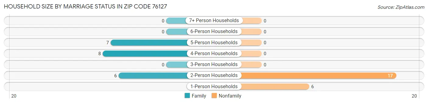 Household Size by Marriage Status in Zip Code 76127