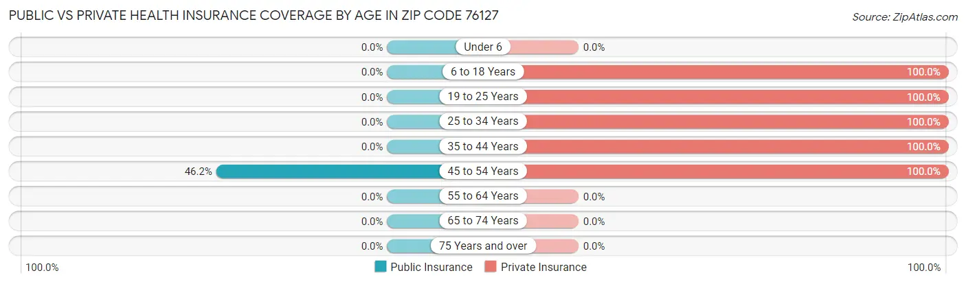Public vs Private Health Insurance Coverage by Age in Zip Code 76127