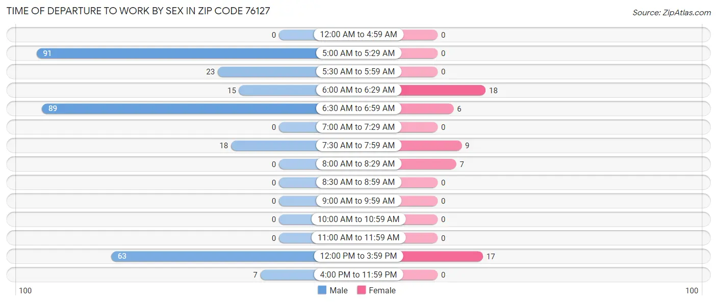 Time of Departure to Work by Sex in Zip Code 76127