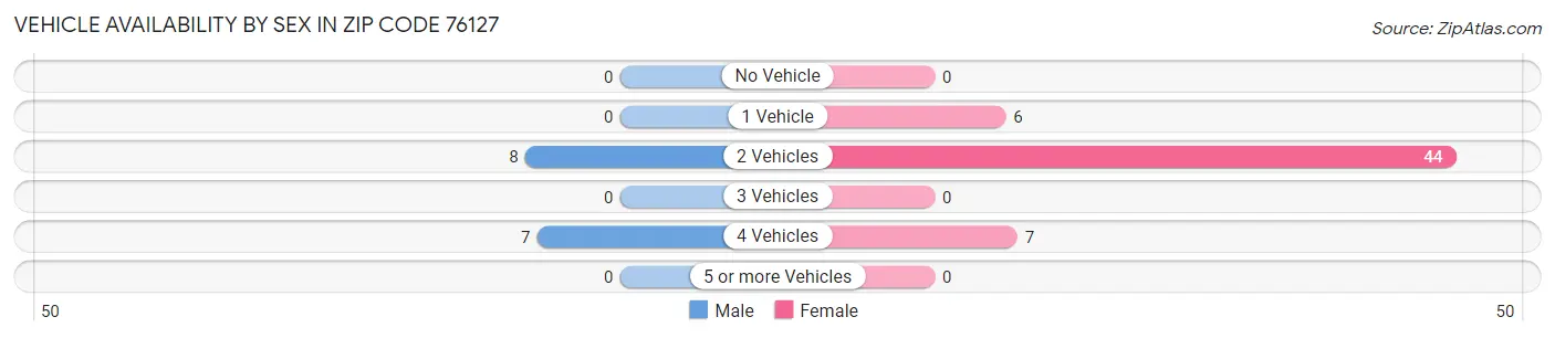 Vehicle Availability by Sex in Zip Code 76127