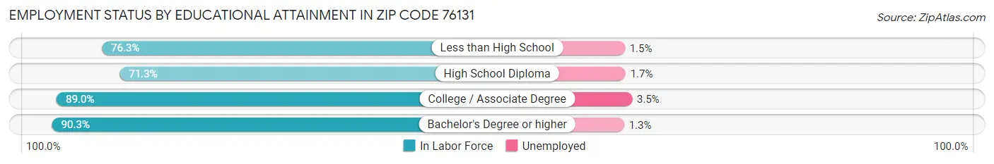 Employment Status by Educational Attainment in Zip Code 76131