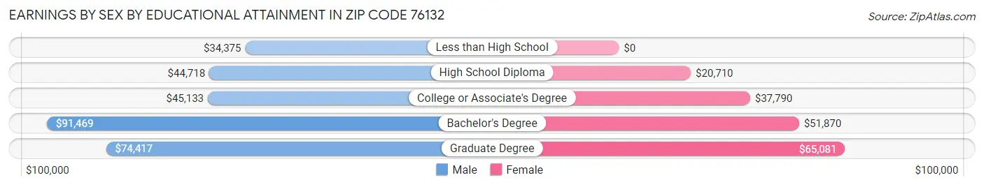 Earnings by Sex by Educational Attainment in Zip Code 76132