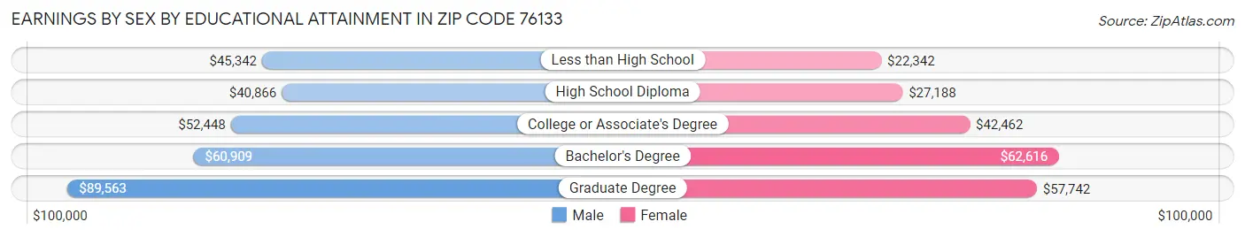 Earnings by Sex by Educational Attainment in Zip Code 76133