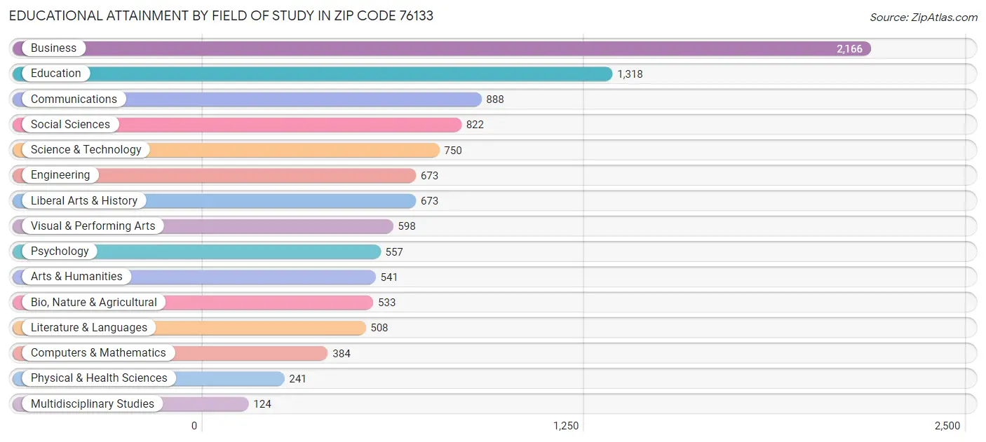 Educational Attainment by Field of Study in Zip Code 76133