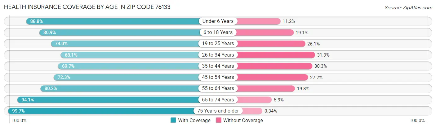 Health Insurance Coverage by Age in Zip Code 76133
