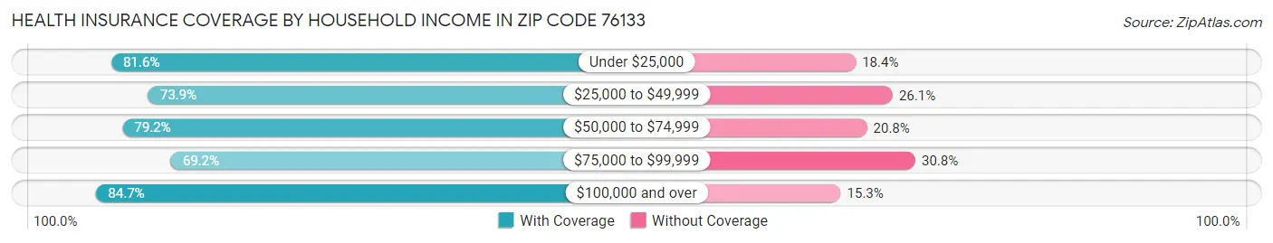 Health Insurance Coverage by Household Income in Zip Code 76133