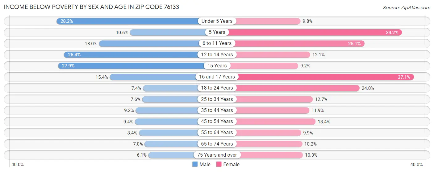 Income Below Poverty by Sex and Age in Zip Code 76133