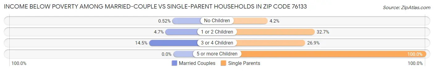 Income Below Poverty Among Married-Couple vs Single-Parent Households in Zip Code 76133