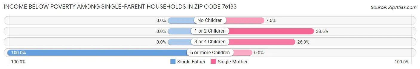 Income Below Poverty Among Single-Parent Households in Zip Code 76133
