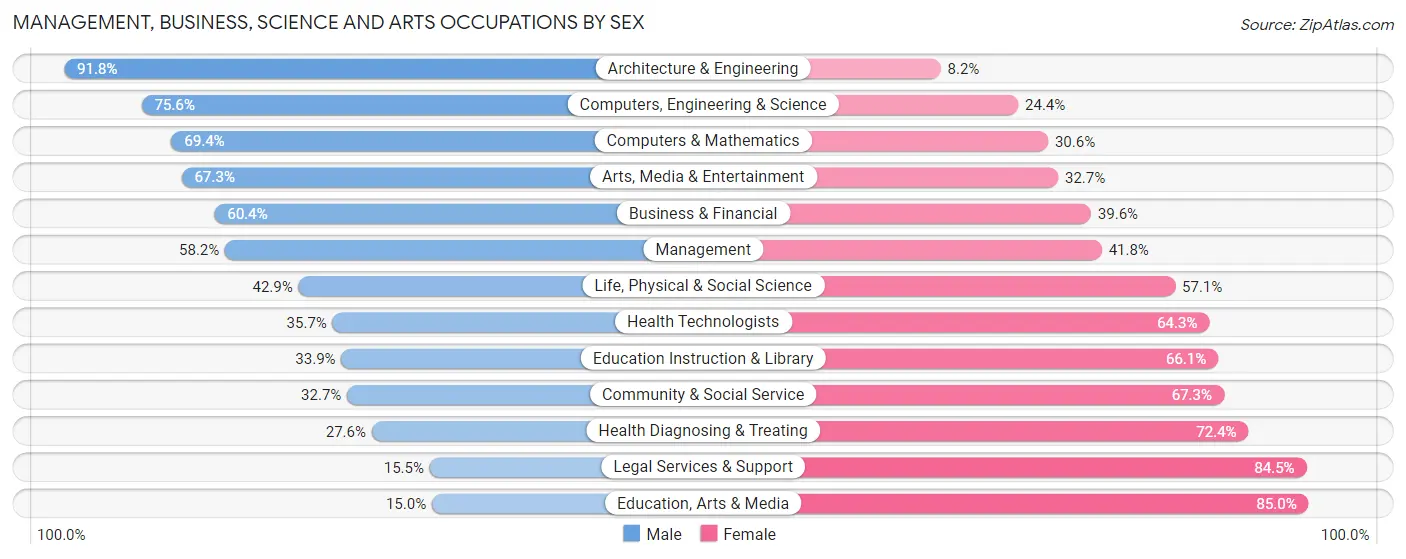 Management, Business, Science and Arts Occupations by Sex in Zip Code 76133