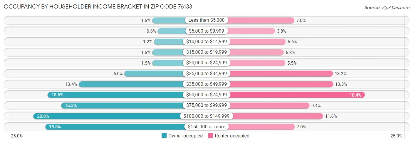 Occupancy by Householder Income Bracket in Zip Code 76133