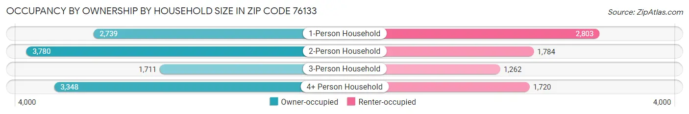 Occupancy by Ownership by Household Size in Zip Code 76133