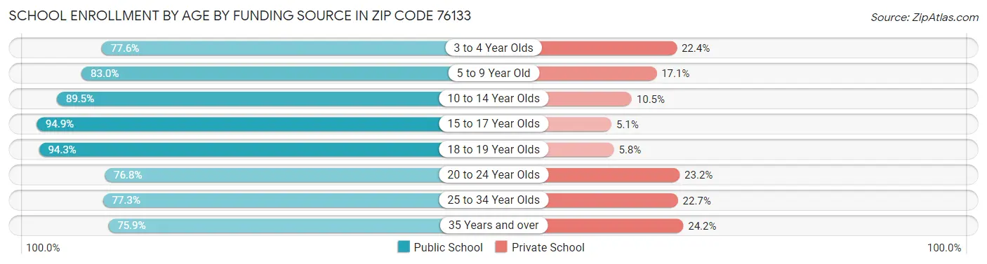 School Enrollment by Age by Funding Source in Zip Code 76133