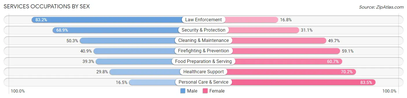 Services Occupations by Sex in Zip Code 76133