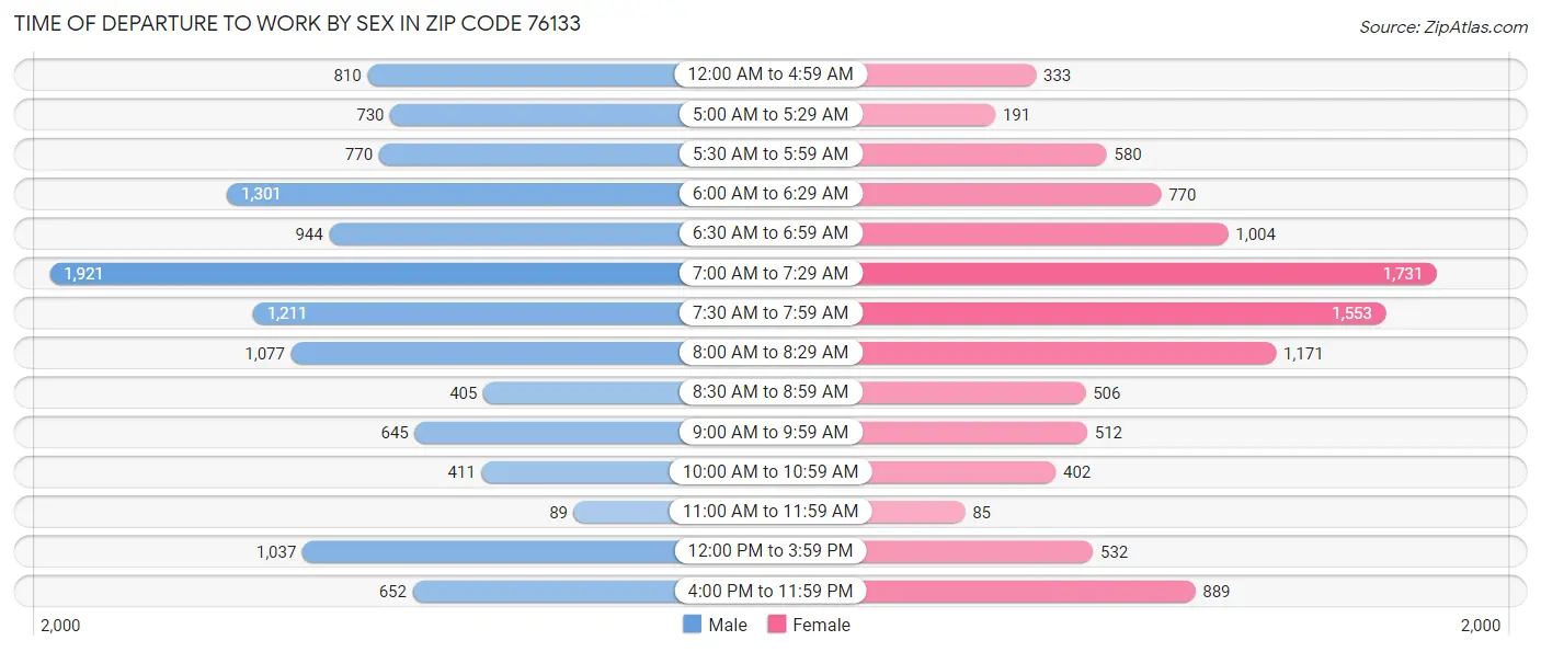 Time of Departure to Work by Sex in Zip Code 76133