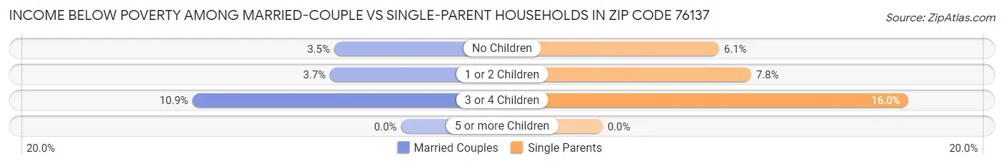 Income Below Poverty Among Married-Couple vs Single-Parent Households in Zip Code 76137