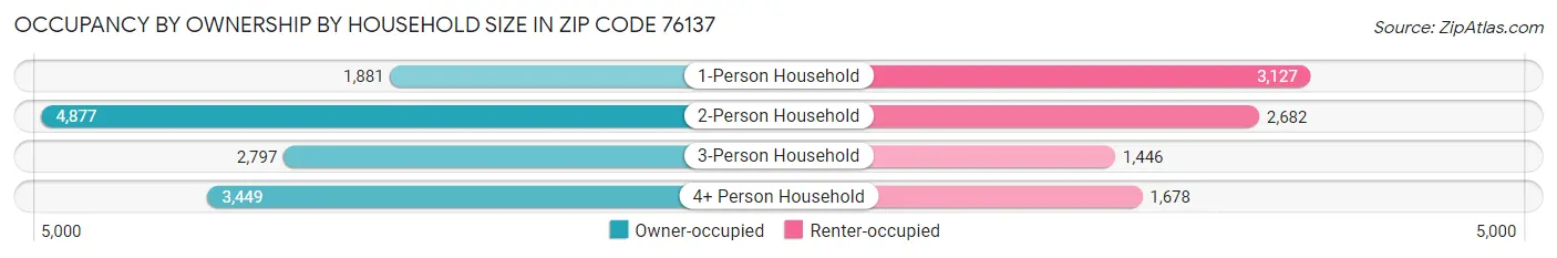 Occupancy by Ownership by Household Size in Zip Code 76137