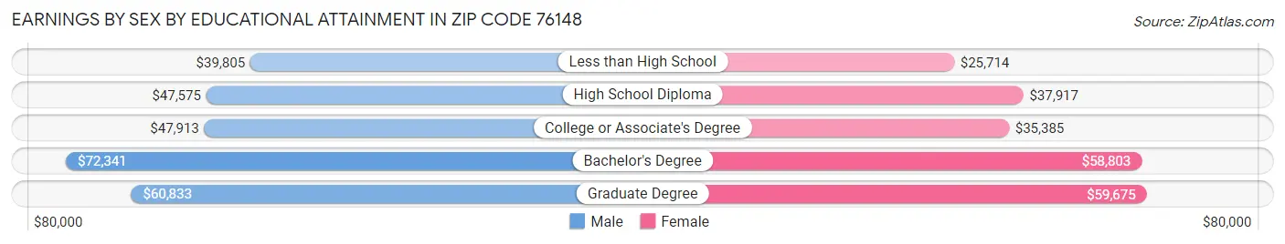 Earnings by Sex by Educational Attainment in Zip Code 76148
