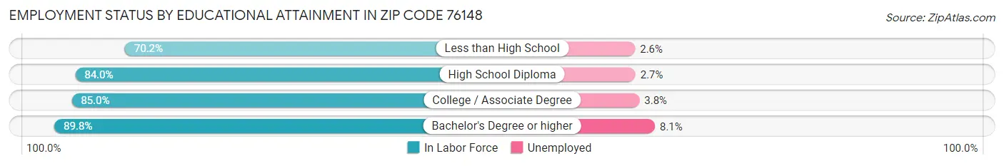 Employment Status by Educational Attainment in Zip Code 76148
