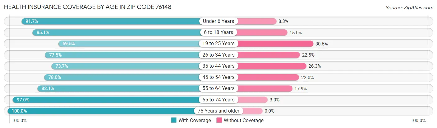 Health Insurance Coverage by Age in Zip Code 76148