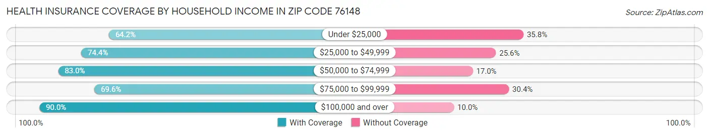 Health Insurance Coverage by Household Income in Zip Code 76148