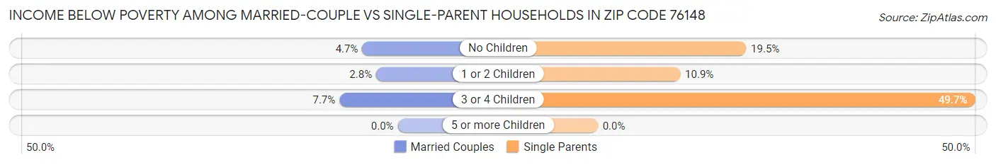 Income Below Poverty Among Married-Couple vs Single-Parent Households in Zip Code 76148