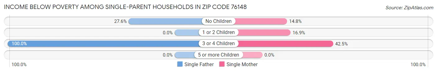 Income Below Poverty Among Single-Parent Households in Zip Code 76148
