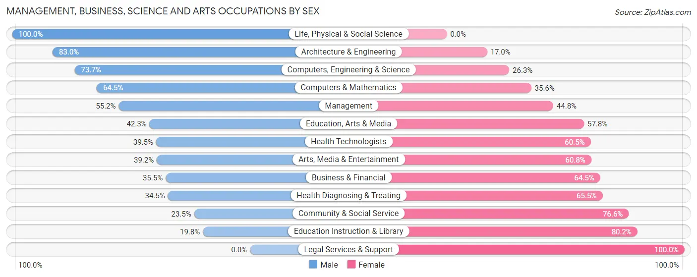 Management, Business, Science and Arts Occupations by Sex in Zip Code 76148