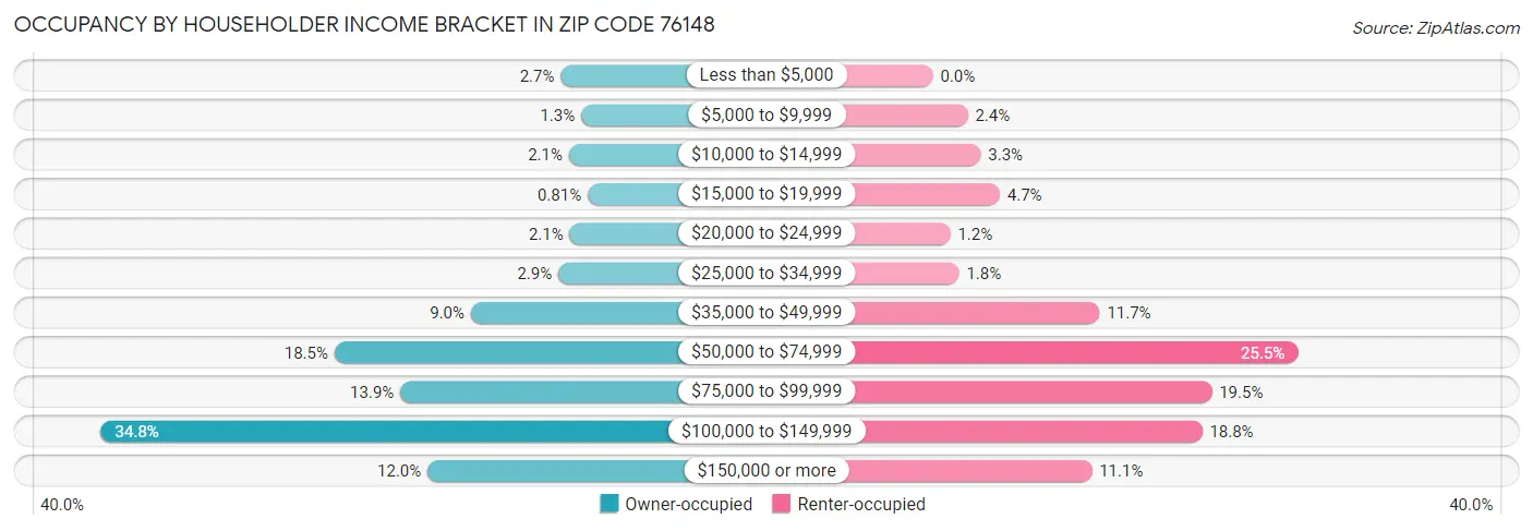 Occupancy by Householder Income Bracket in Zip Code 76148